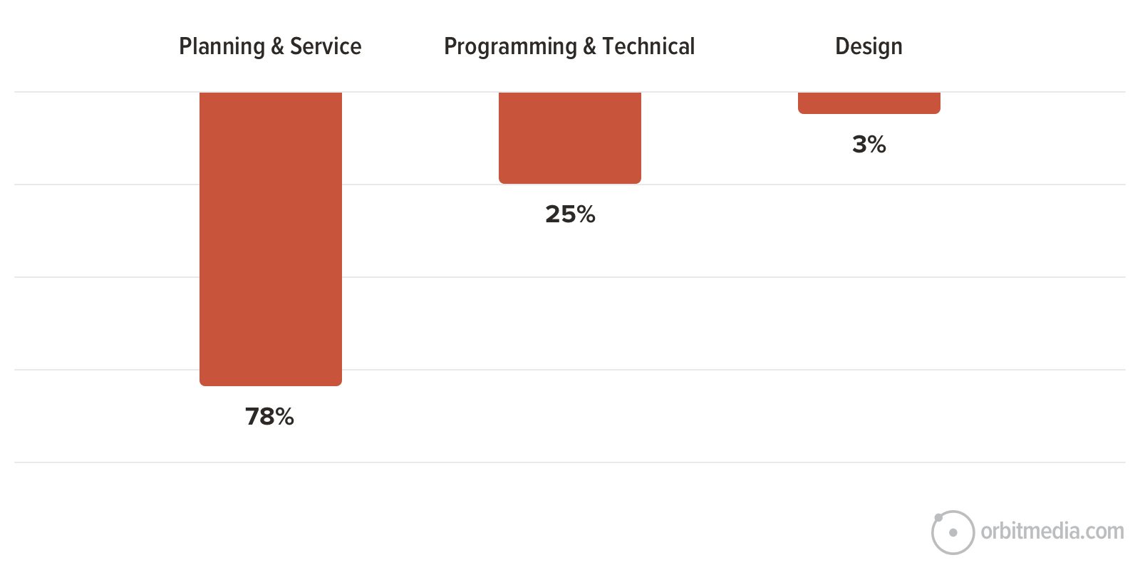 Bar chart showing resource allocation: planning & service at 78%, programming & technical at 25%, and design at 3%.