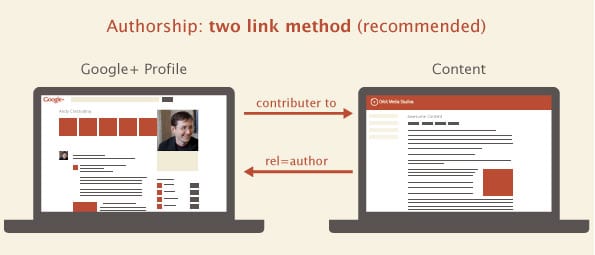 An illustration of the Two Link Method. A Google+ profile is a contributor to content on another website, and that content uses the rel=author attribute to refer back to the Google+ profile. 