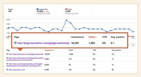 A screenshot of Google Analytics that shows the impressions (18,000) and clicks (1,600) of a Kissmetrics post about Google Authorship. 