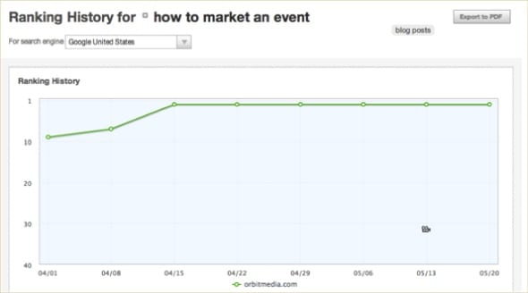 A screenshot of ranking history for "how to market an event" from Moz 