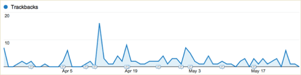 A graph of trackbacks over about two months. The graphs spikes and dips throughout the time frame. 