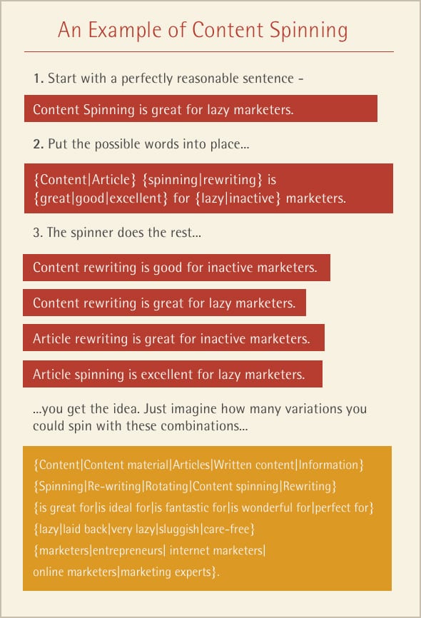 An example of content spinning, taking a perfectly reasonable sentence: "content spinning is great for lazy marketers" and spinning it into different variants based on synonyms and different sentence structures. 