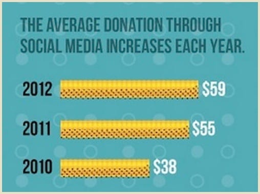 A graph of average donation through social media. 2010: $38. 2011: $55. 2012: $59