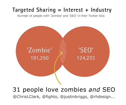 A Venn Diagram containing three sections: Zombie, SEO and the overlapping section of people who love zombies and SEO. 