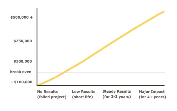 website roi graph 2