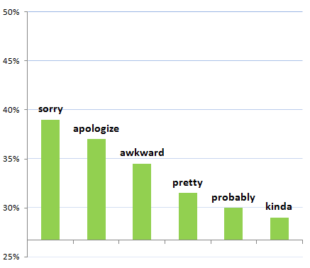 A bar graph of phrases including: sorry, apologize, awkward, pretty, probably, kinda. The words decrease in success from 38% to 27%. 