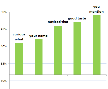 A bar graph of successful phrases in opening messages including: curious what, your name, noticed that, good taste, and you mention. All fall between 40% and 50%. 