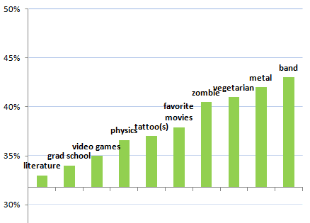 A bar graph illustrating the success of various interests, including literature, grad school, video games, movies, and bands. The interests increase in success rate from literature at 32% and bands at 44%. 