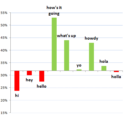 A bar graph showing the success and failure of specific phrases. The phrases that fail include: hi, hey, hello, holla. The phrases that succeed are: how's it going, what's up, yo, howdy, hola. 