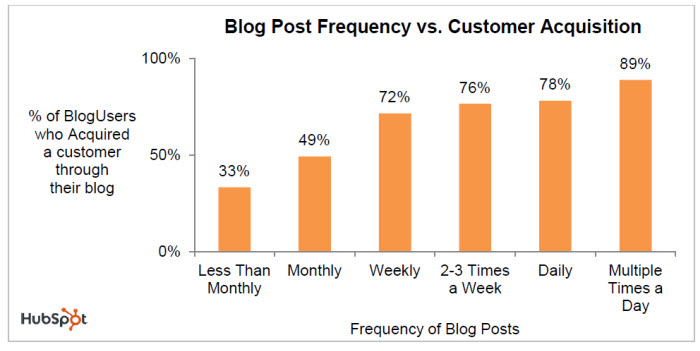 blog post frequency