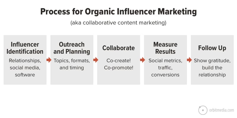 Organic Influencer Marketing