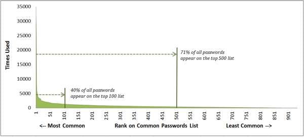 passwordsfreq