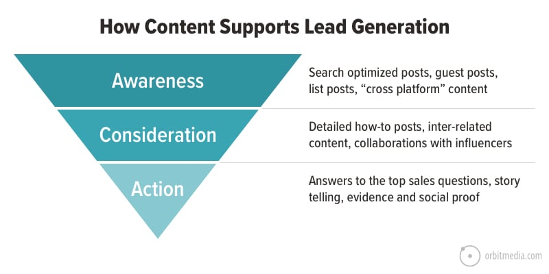 how-content supports lead gen