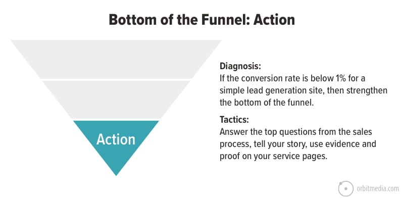 bottom of the funnel content