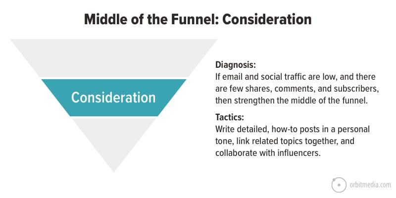 middle of the funnel content