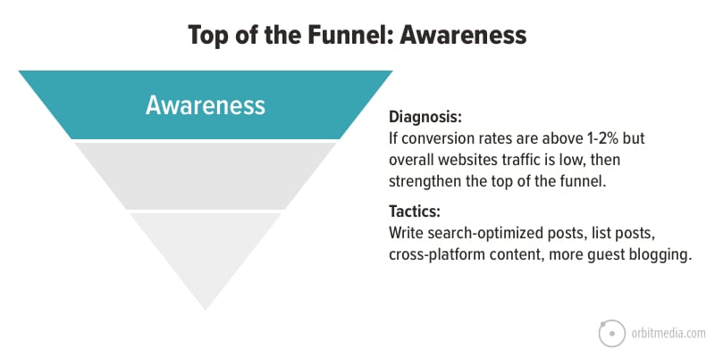 top of the funnel content