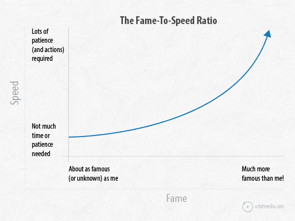 Fame-to-Speed-Graph