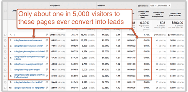 conversion rates