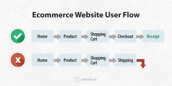top-paths-ecommerce-flow