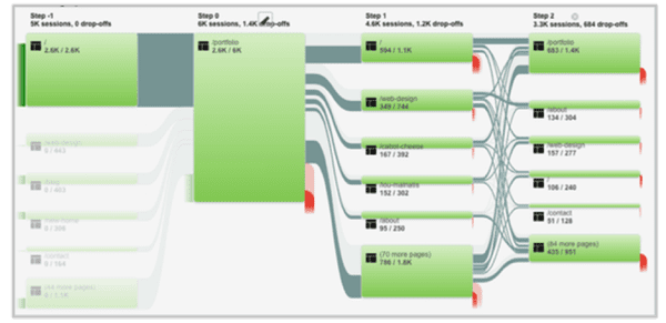 Website Traffic Flow Chart