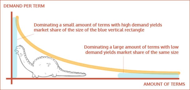 Long tail effect