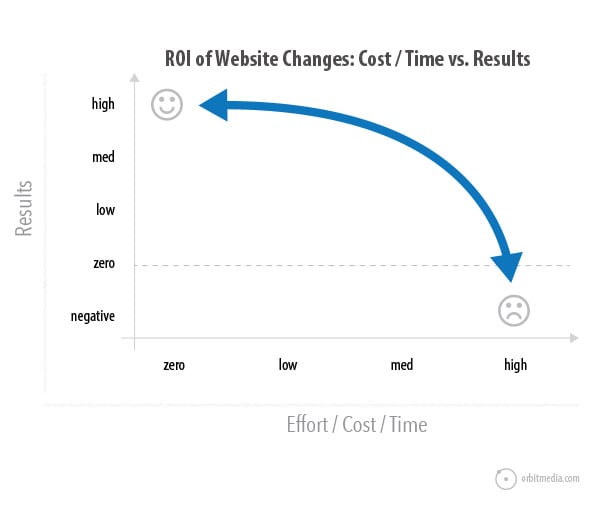 Prioritizing-Website-Changes-chart1