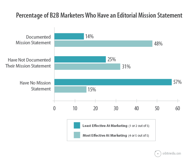 content marketing mission statement examples simple statement