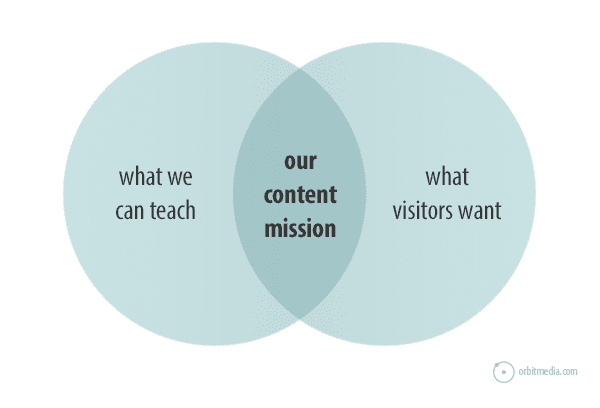 Content Mission Statements Graph3 1