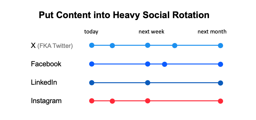 Put content into heavy social rotation.