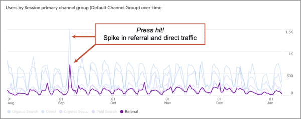 A graph showing the amount of traffic to a website.