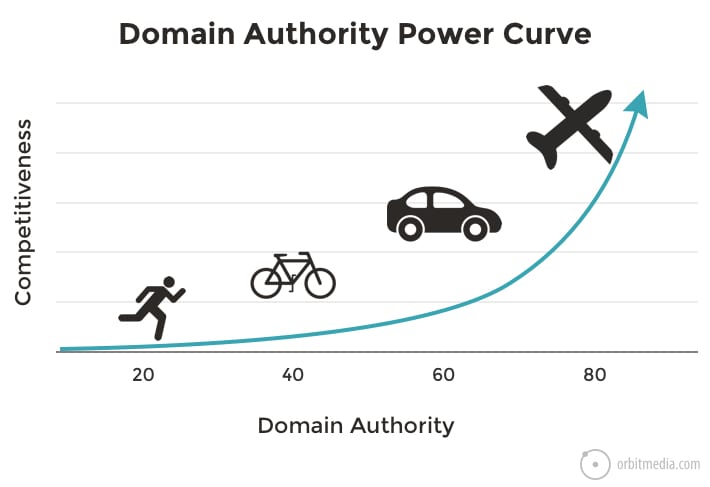 domain authority power curve