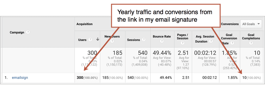 Analytics Email Yearly Traffic