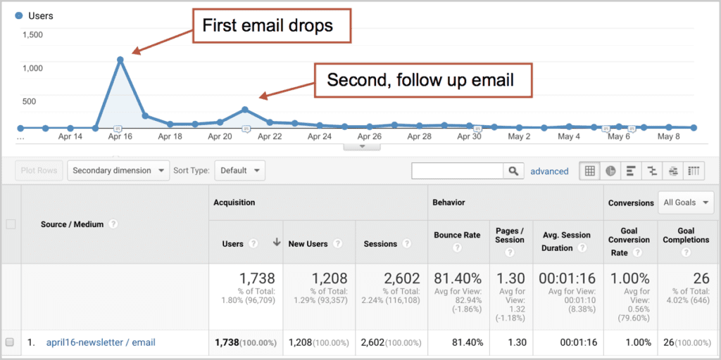 Analytics First Second Email