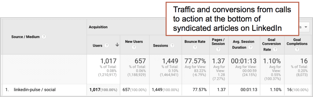 Analytics Linkedin Pulse