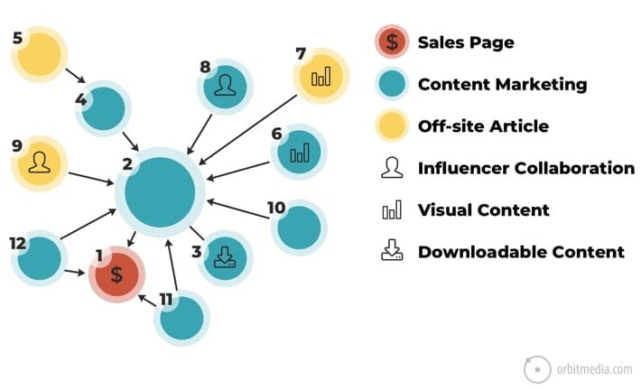 Sales Page Graph