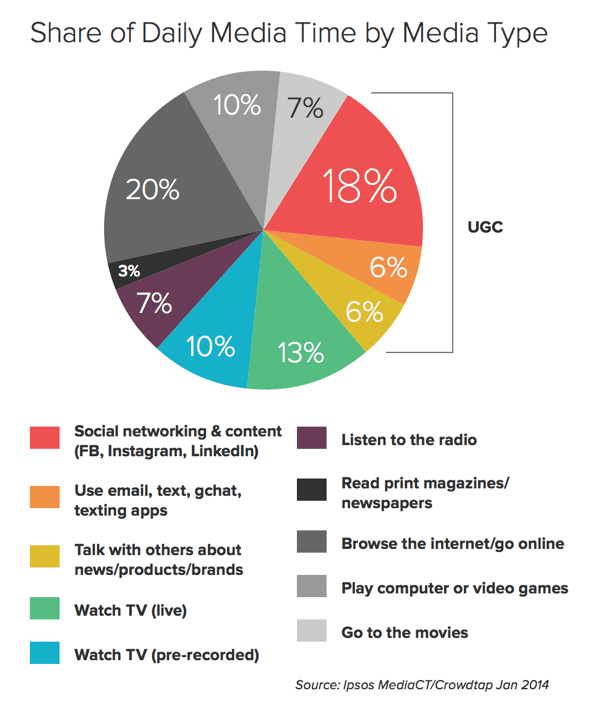 share-of-daily-media