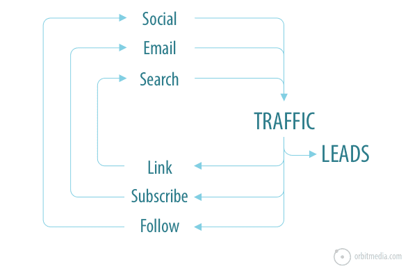 traffic-leads