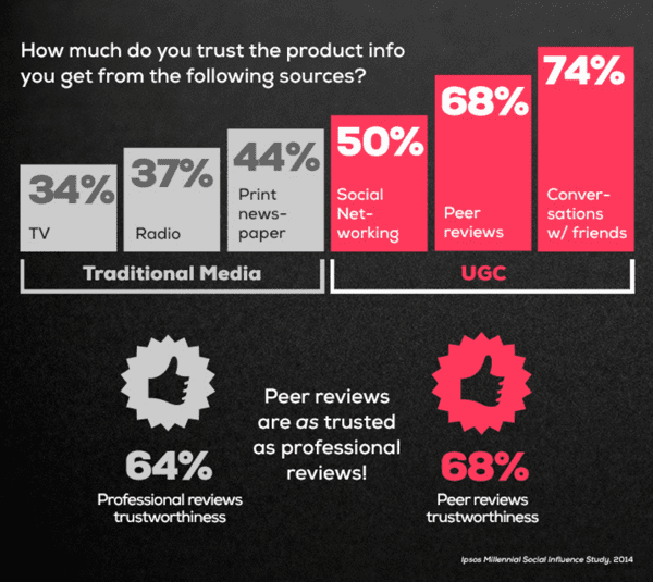 user-generated-content-millenial-study