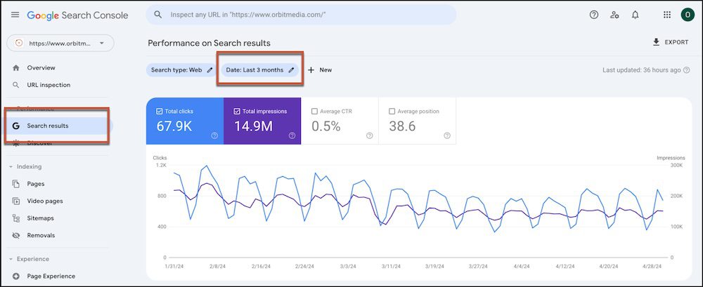 Screenshot of google search console's "performance on search results" page showing graphs for total clicks, total impressions, average ctr, and average position.