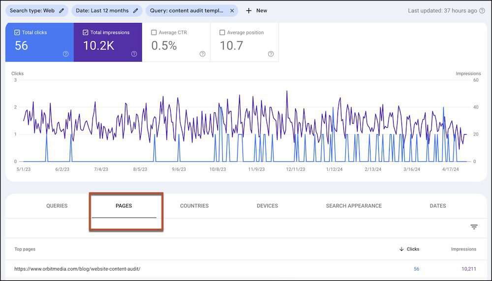 Screenshot of a web analytics dashboard showing data for total clicks, total impressions, average click-through rate (ctr), and average position, with graphs and date filters.