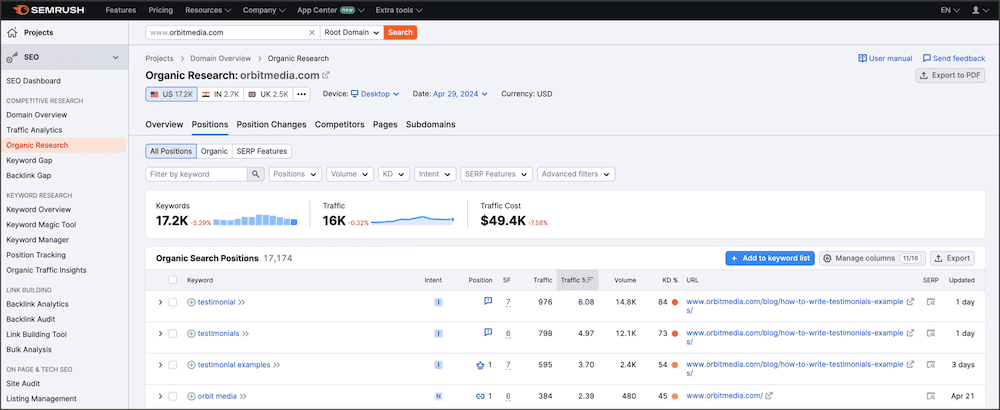Screenshot of semrush dashboard displaying analytics for a website, showing organic search results, traffic graph, and various keyword statistics.