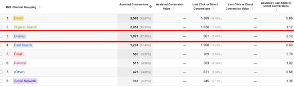 Normally display won’t lead to direct conversions, but can assist with conversions.