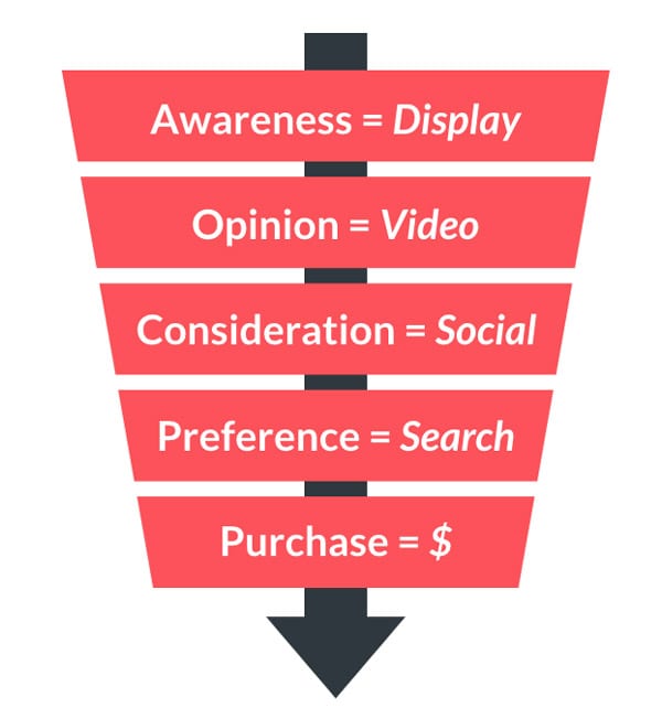 Several steps in the conversion funnel. 