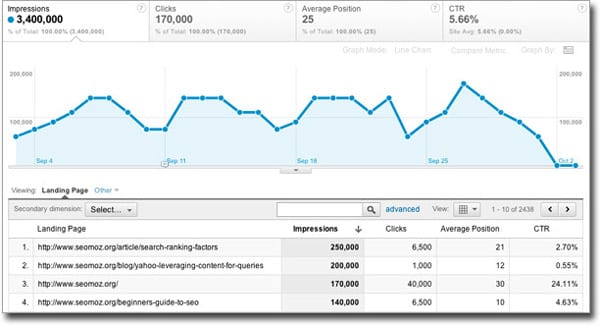 Landing page reports also show average position and CTR - image source 