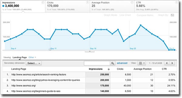 Landing page reports also show average position and CTR - image source