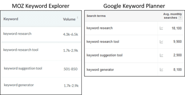 Inaccurate keyword data