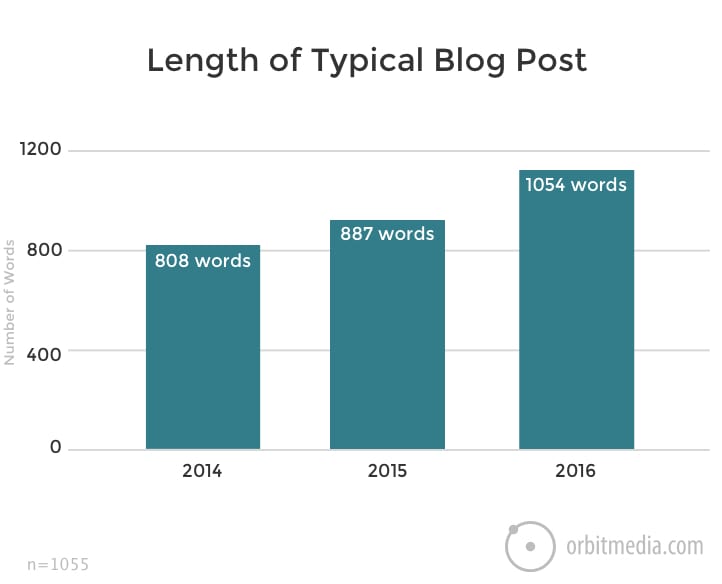 That year, the length of the average post was about 1,050 words. This was up 19% from 2015.