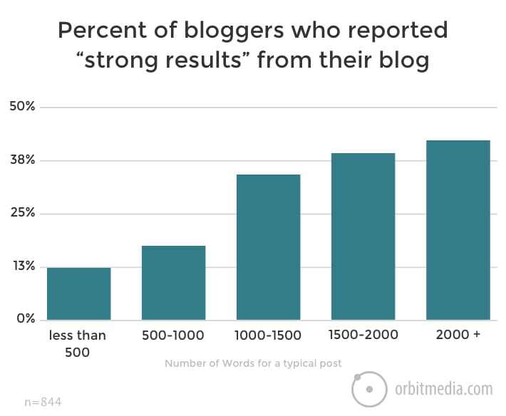 Percent of Bloggers reported strong results