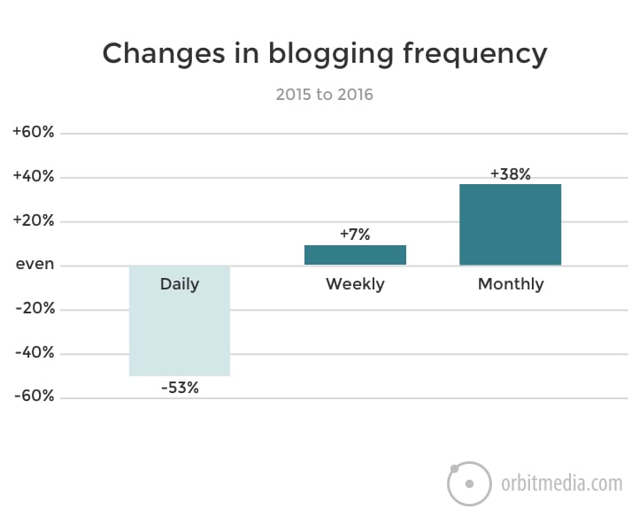 changes in blogging frequency