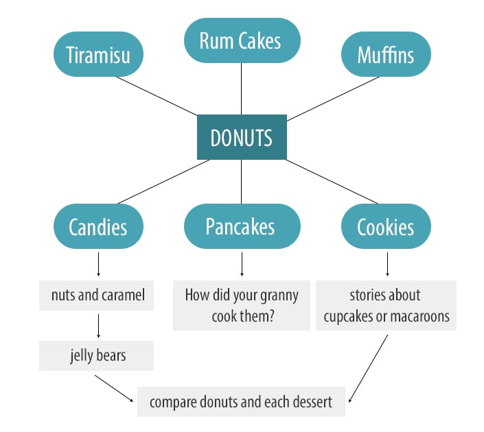 donuts-flow-chart-2